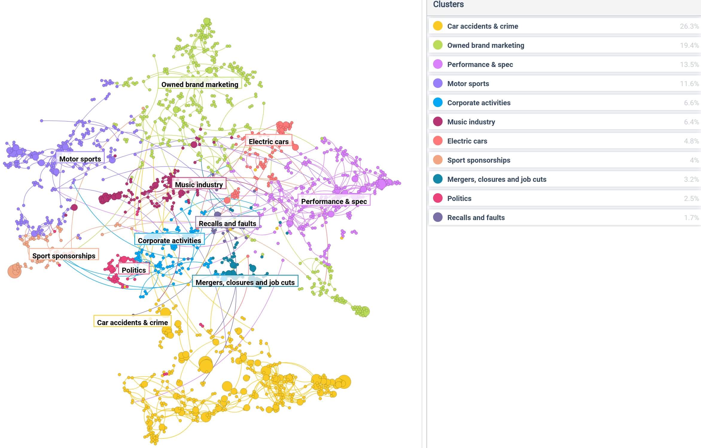 Featured image for Level up your trend research with Conversation Clusters Talkwalker