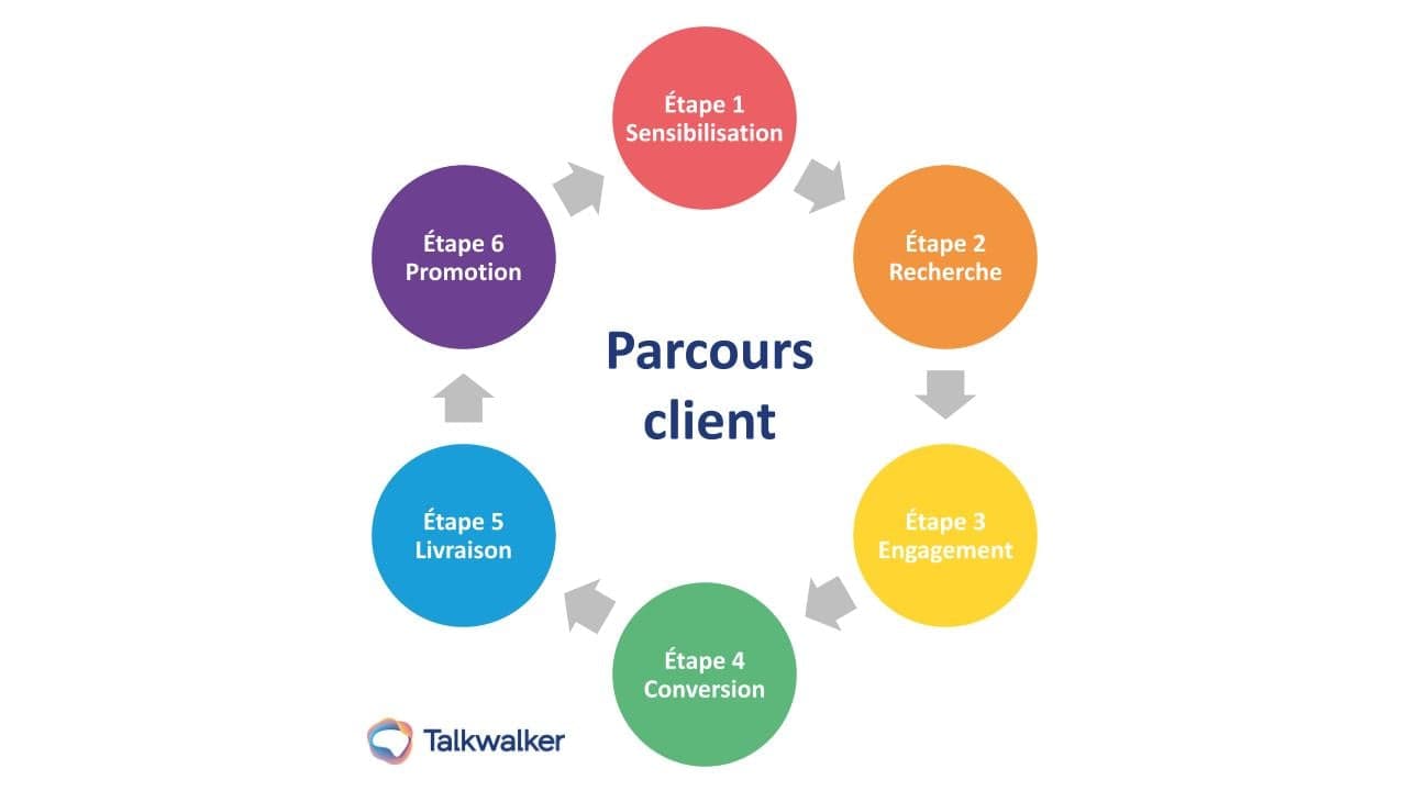 Featured image for Comment cartographier et mesurer le parcours client