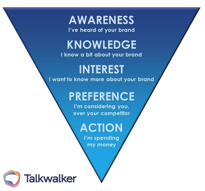 Etappen der Customer Journey - Conversational data funnel - consumer insights