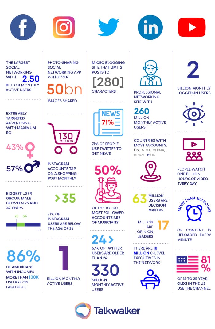 la demografía de la audiencia en las principales plataformas de redes sociales y cómo la gente las está utilizando