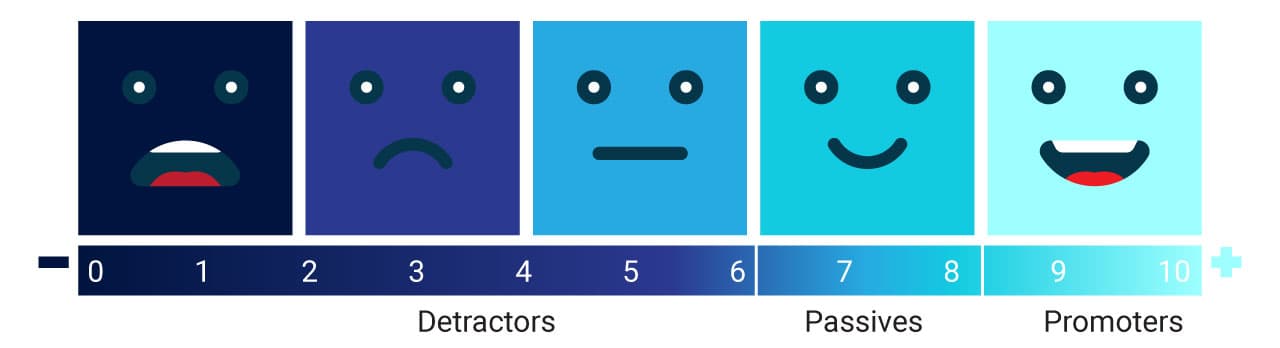 Voice of the customer - Net promoter score