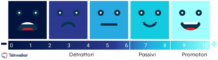 Il modo in cui i clienti indicizzano un brand  dipende dalle loro reazioni emotive, come mostra il net promoter score