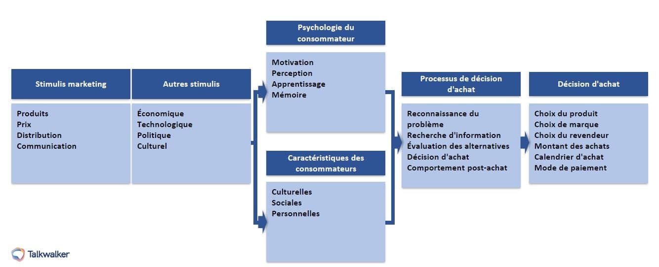 Psychologie du conso