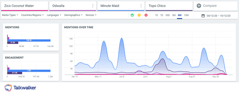 Featured image for 5 consumer insight examples to improve your CPG brand Talkwalker