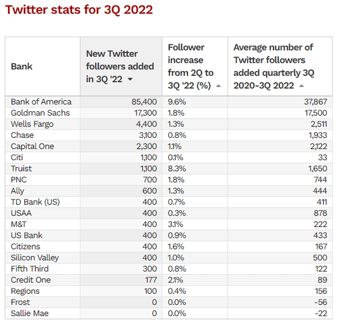 Featured image for How to utilize social media analytics in banking Talkwalker