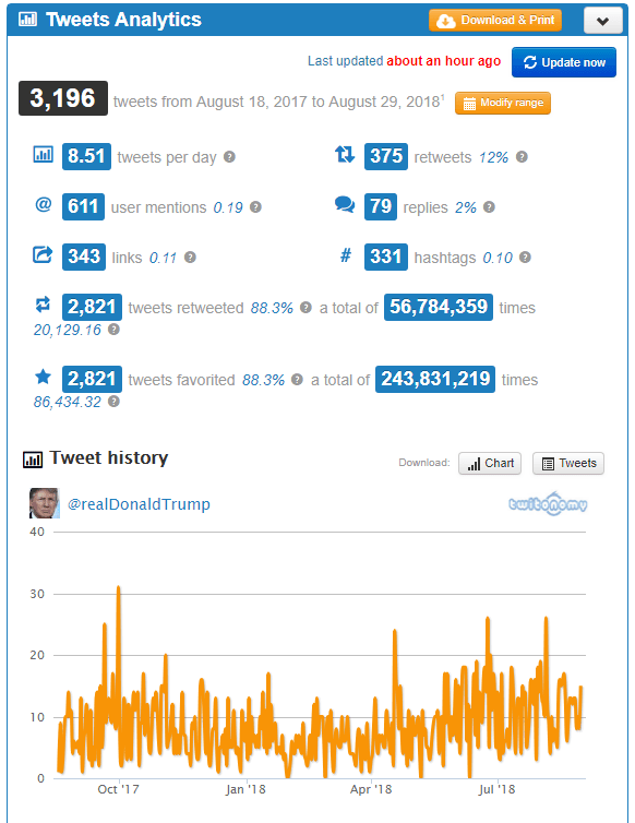 Herramienta de análisis de Twitter - Twitonomy
