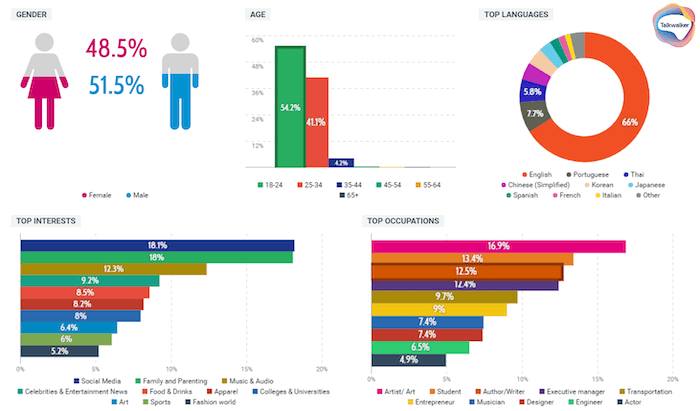 Informations démographiques - genre, âge, langues, occupations, centres d