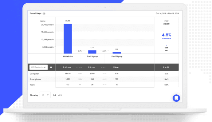 Kissmetrics Screenshot mit Datenbeispielen