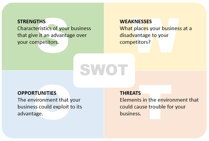 SWOT analysis