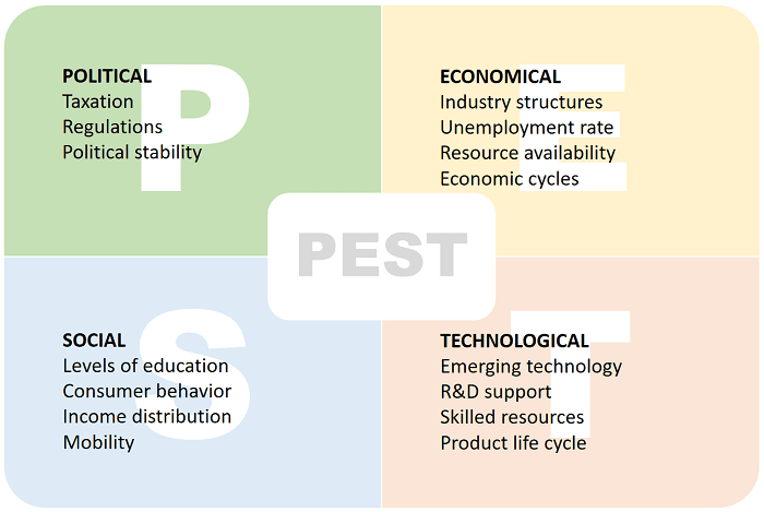 PEST analysis