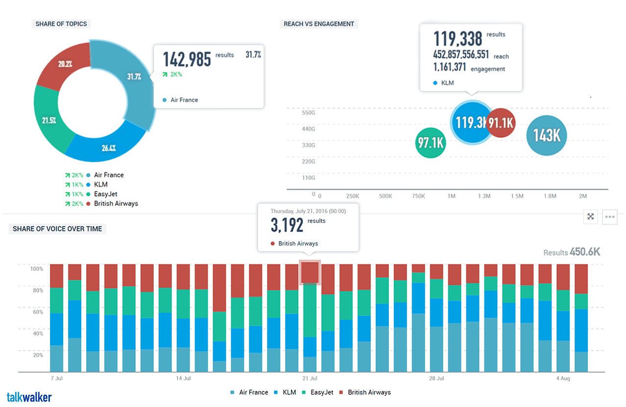 share of voice grafico