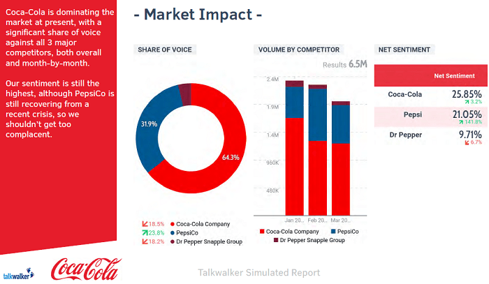 Coca cola Share of Voice analisi