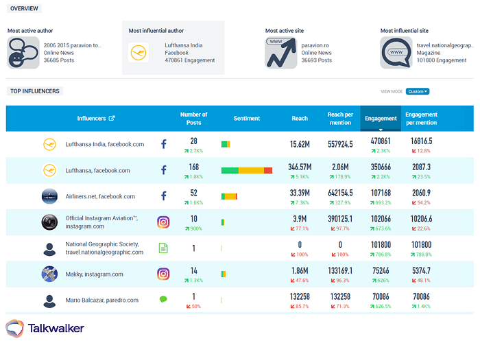 Consumer Intelligence - Die richtigen Influencer finden