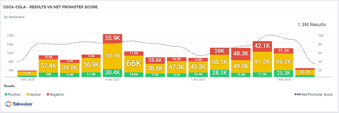 Customer experience metric Net Promoter Score showing spike shadowing online mentions around a brand.