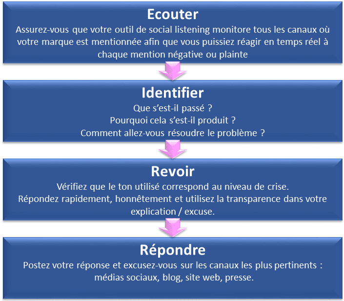 Escalate/Respond to crisis 