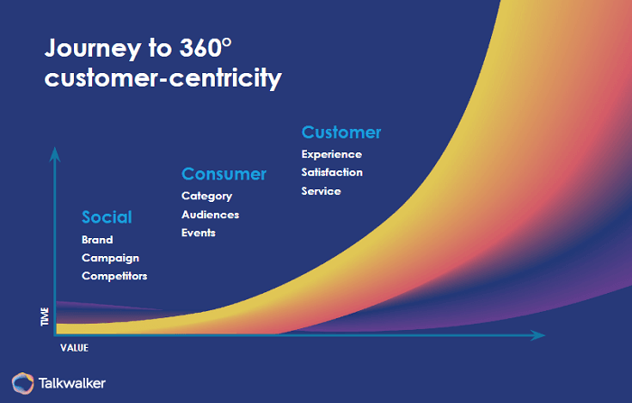 Voice of the customer analytics guide to being a customer-centric brand. Drive revenue, increase  customer retention, reduce costs.
