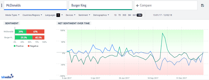 Analyse des sentiments de avec l