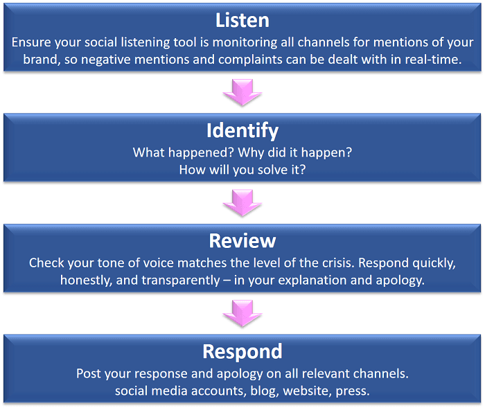 Escalate/Respond to crisis 