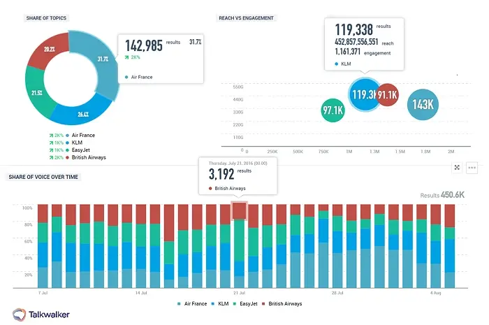 Data visualization showing social media metrics for four airlines: Air France, KLM, EasyJet, and British Airways.