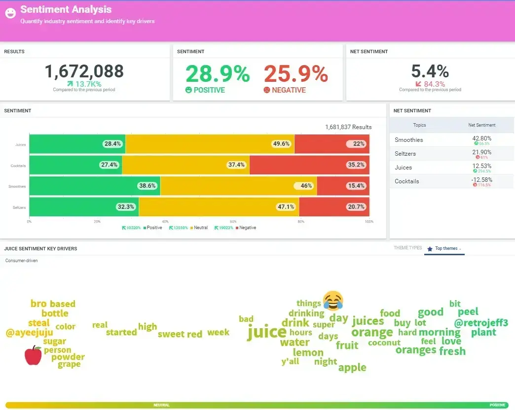 Sample Talkwalker "sentiment analysis" data, with bar graphs and a word/heat map.