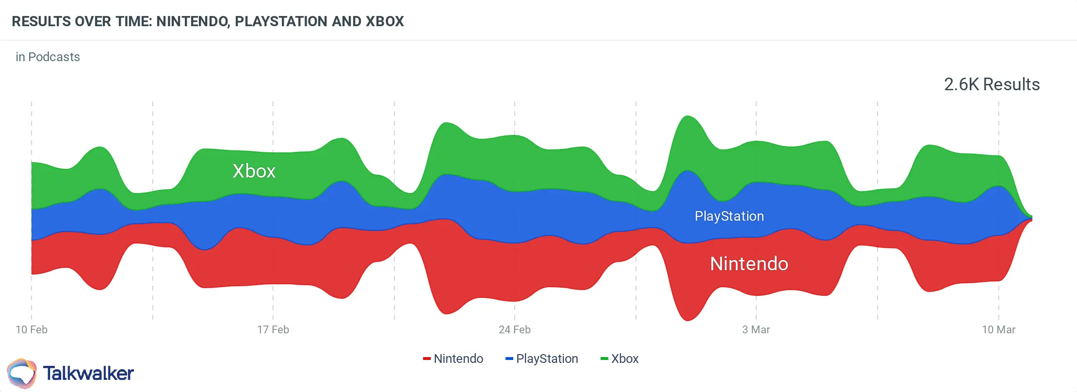 The share of voice of Nintendo, PlayStation, and Xbox has been pretty much divided equally in podcasts.