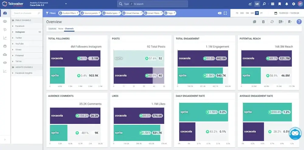 Talkwalker page view displaying audience growth and engagement data