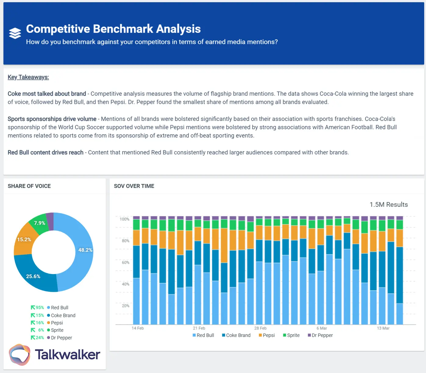 Use a social listening tool to track your brand and your competitiors